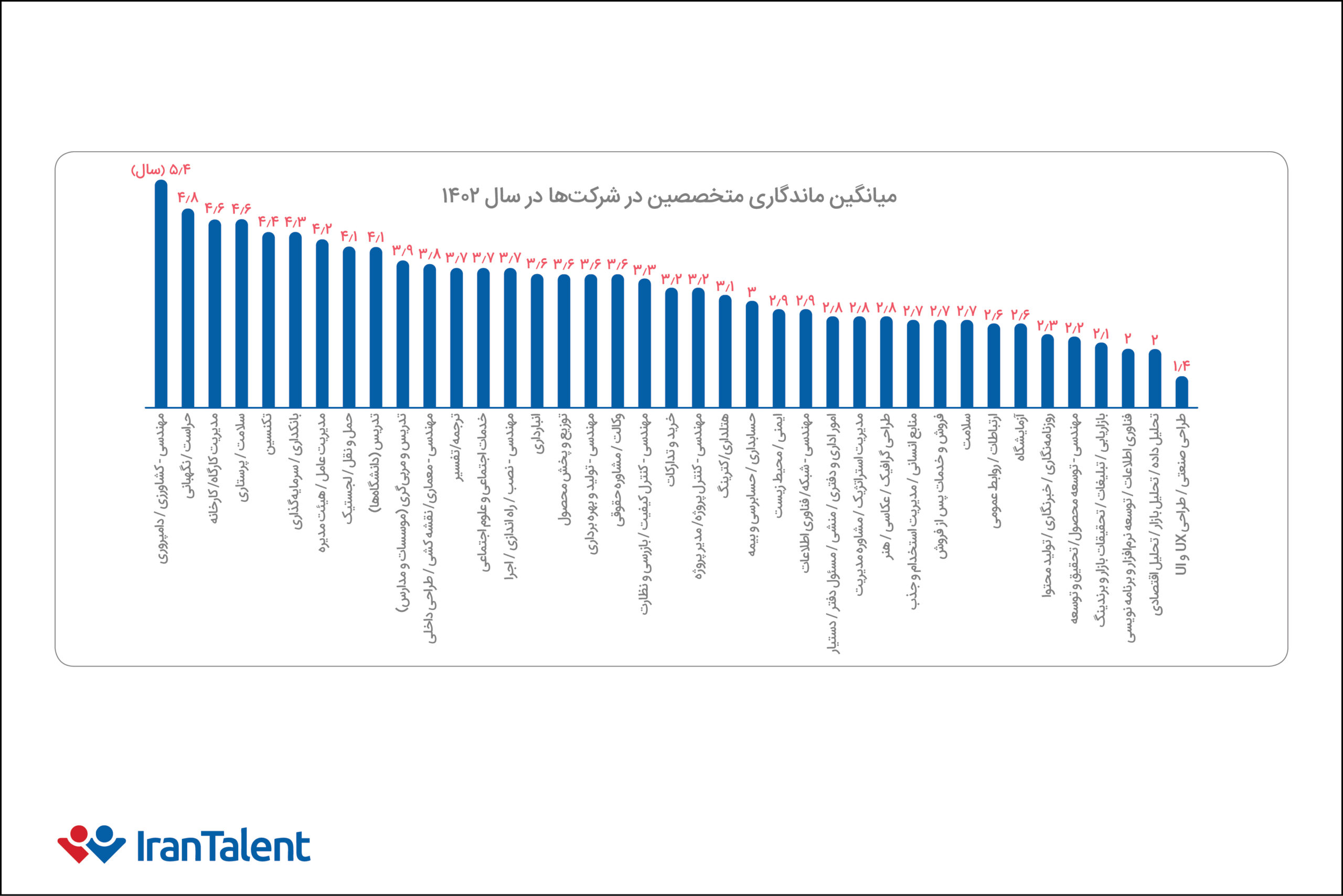 میانگین ماندگاری متخصصین در شرکتهای مختلف بازار کار
