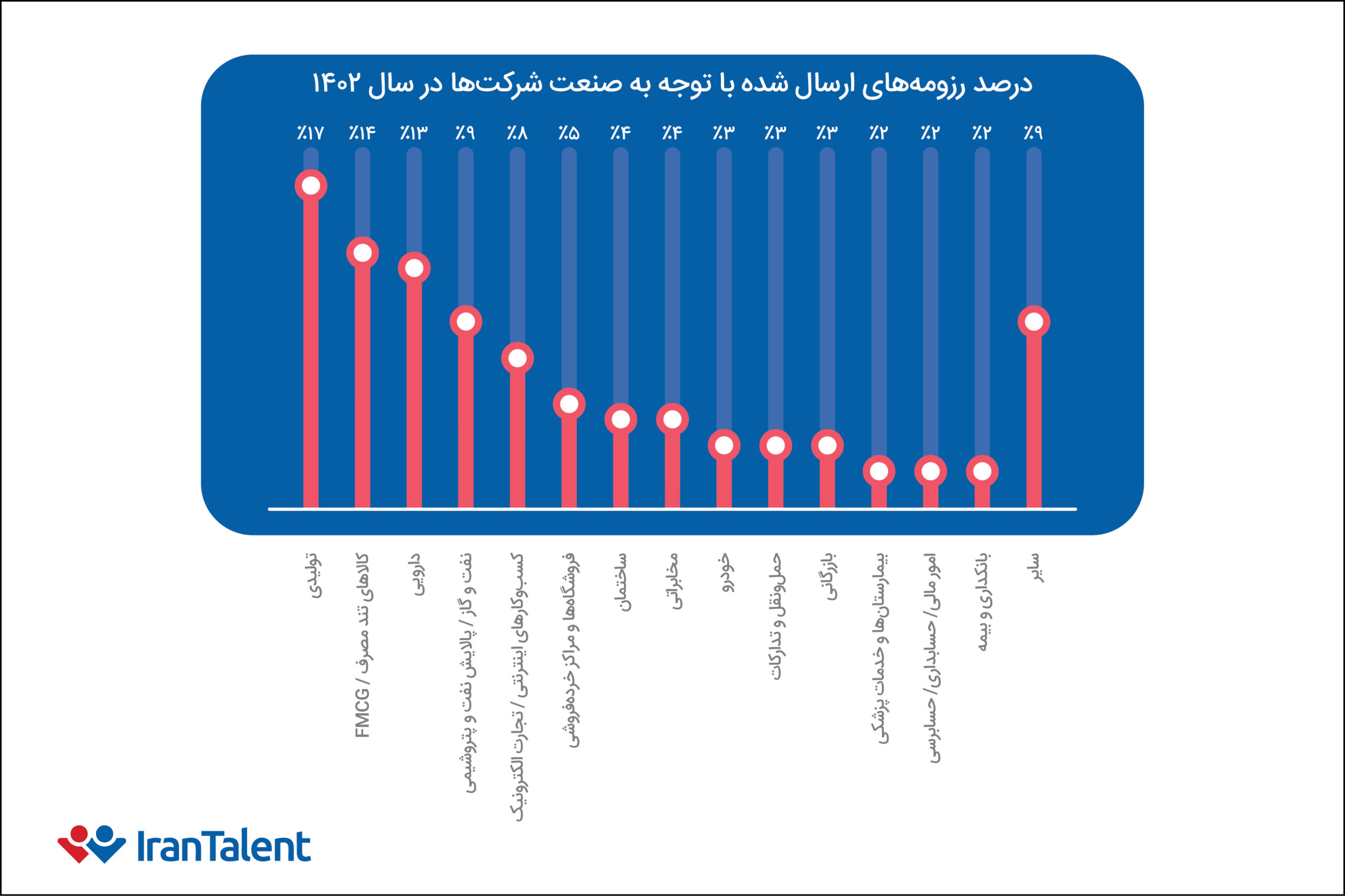 درصد رزومههای ارسال شده در صنایع مختلف بازار کار