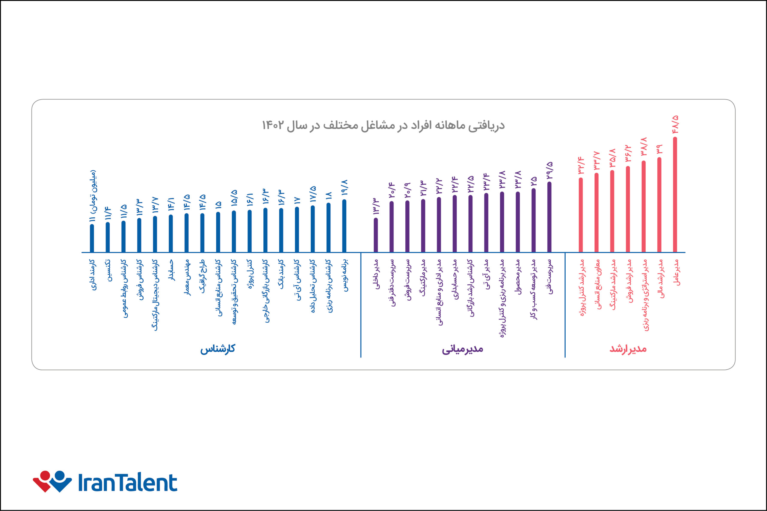 دریافتی ماهانه افراد در مشاغل مختلف بازار کار