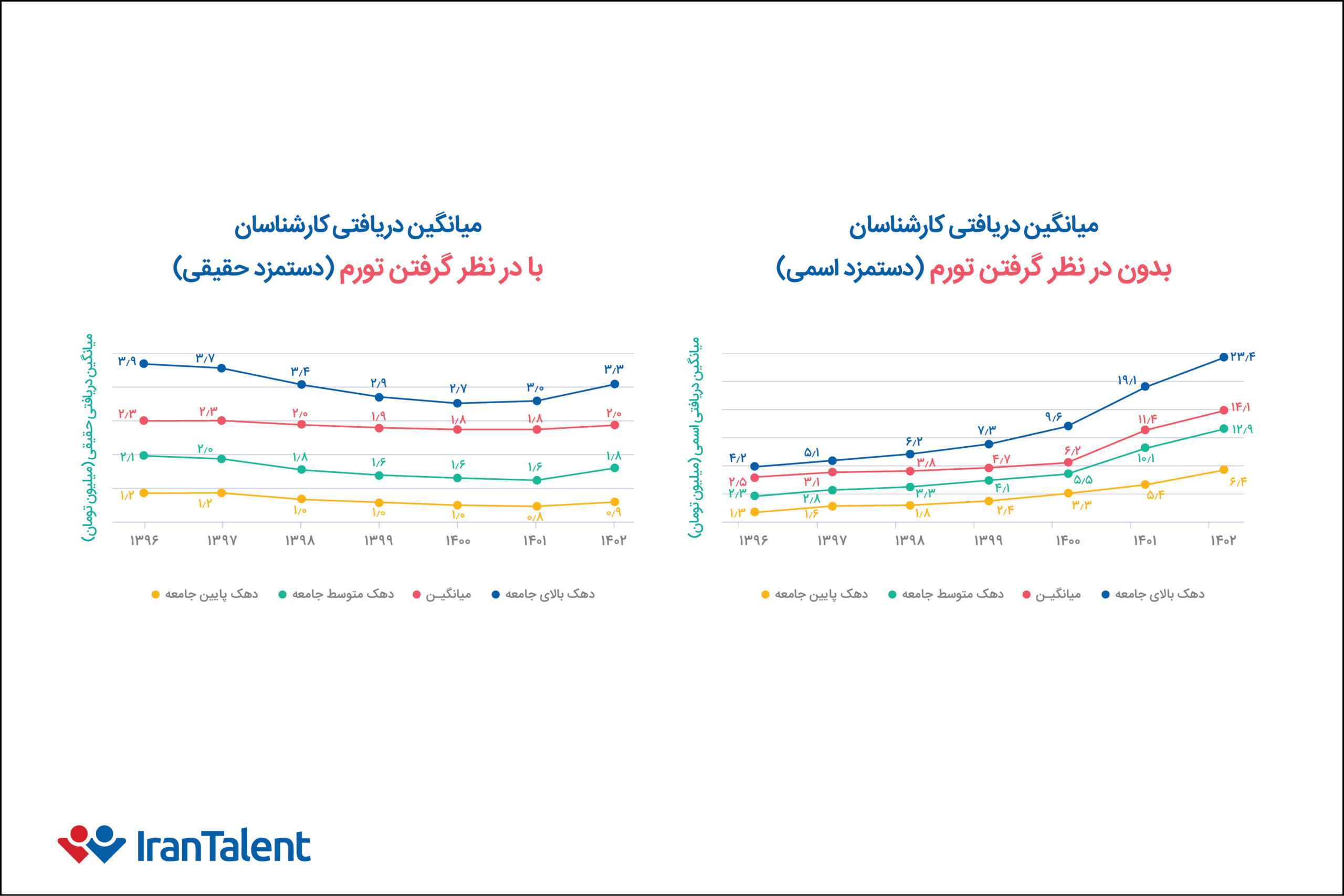 مقایسه حقوقهای بازار کار با توجه به نرخ تورم