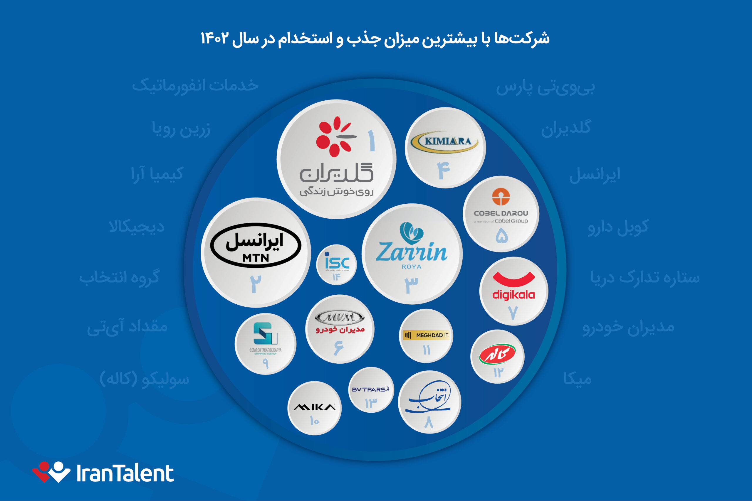 شرکتهای دارای بیشترین میزان استخدام در بازار کار