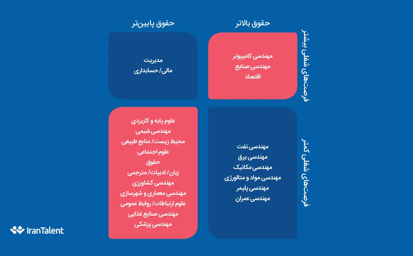 بازار کار رشتههای مختلف کارشناسی در سال 1402