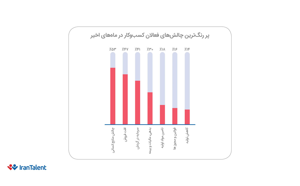 پررنگ‌ترین چالش‌های فعالان کسب‌و‌کار در ماه‌های اخیر