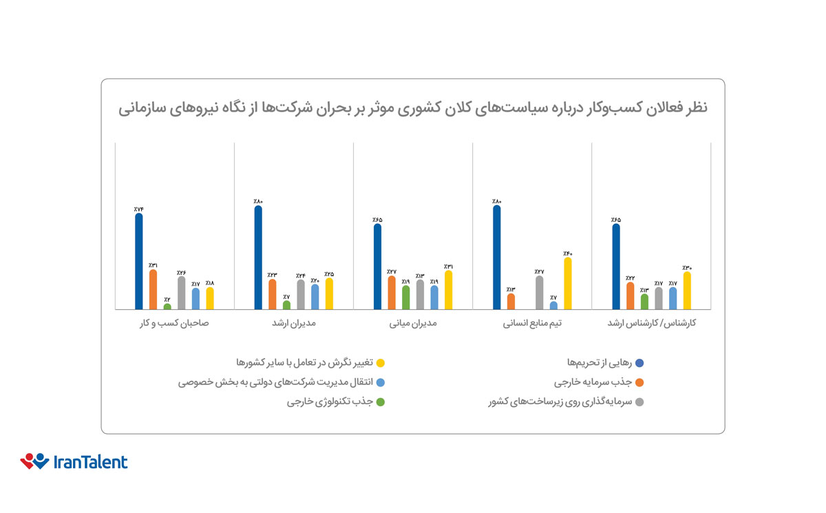 نظر فعالان کسب و کار در صنایع مختلف و از نگاه افراد مختلف سازمان درباره سیاست‌های کلان کشور موثر بر بحران شرکت‌ها از نگاه نیروی انسانی