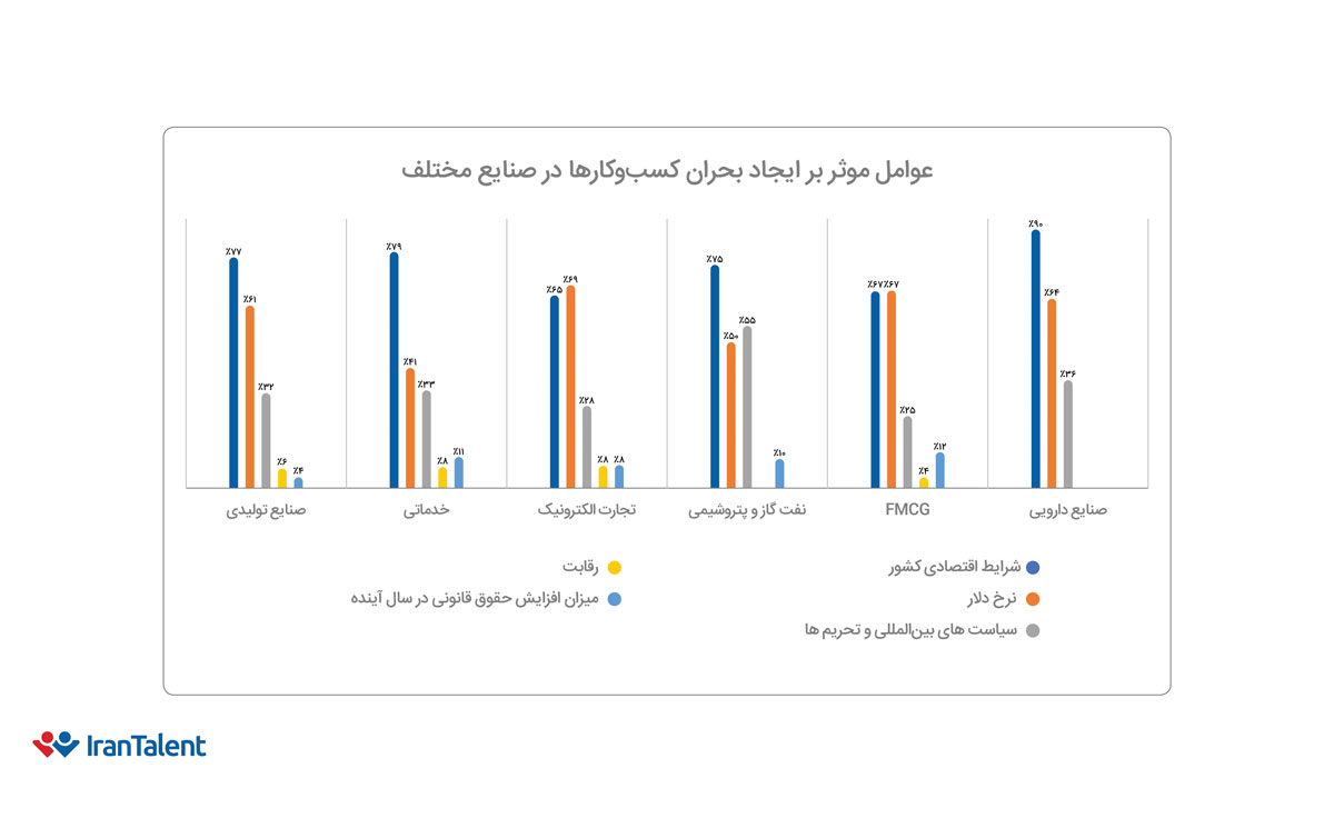 عوامل موثر در ایجاد بحران کسب‌و‌کارها در صنایع مختلف