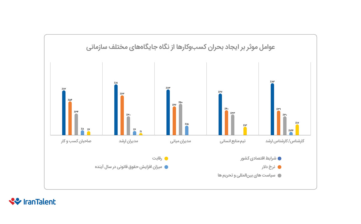 عوامل موثر در ایجاد بحران کسب‌و‌کارها در صنایع مختلف از نگاه جایگاه‌های مختلف سازمانی