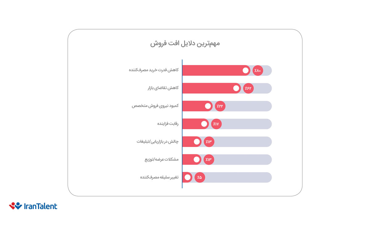 مهم‌ترین دلیل افت فروش