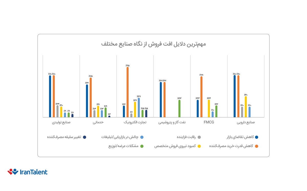 افت فروش از نگاه صنایع مختلف