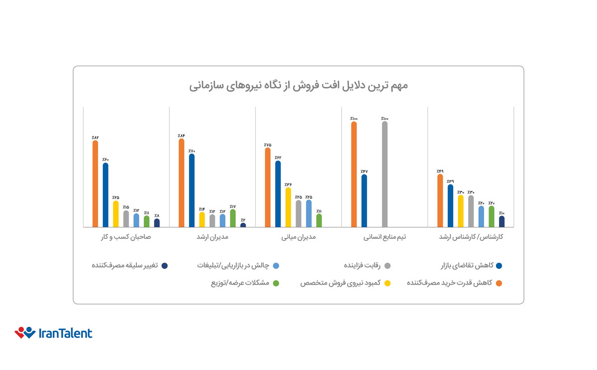 افت فروش از نگاه جایگاه‌های سازمانی