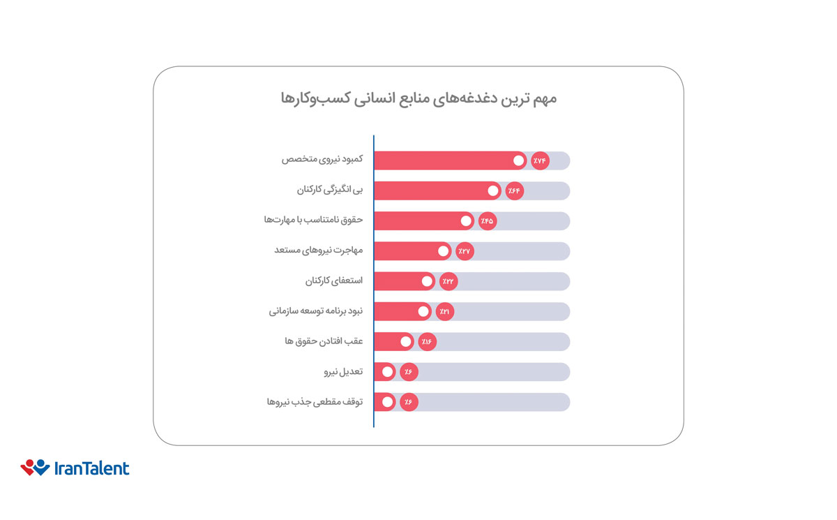 بی انگیزگی کارکنان، آب سردی بر پیکر کسب و کارها