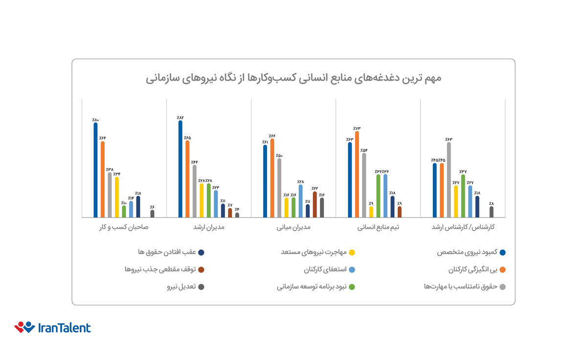 مهم‌ترین دغدغه منابع انسانی
