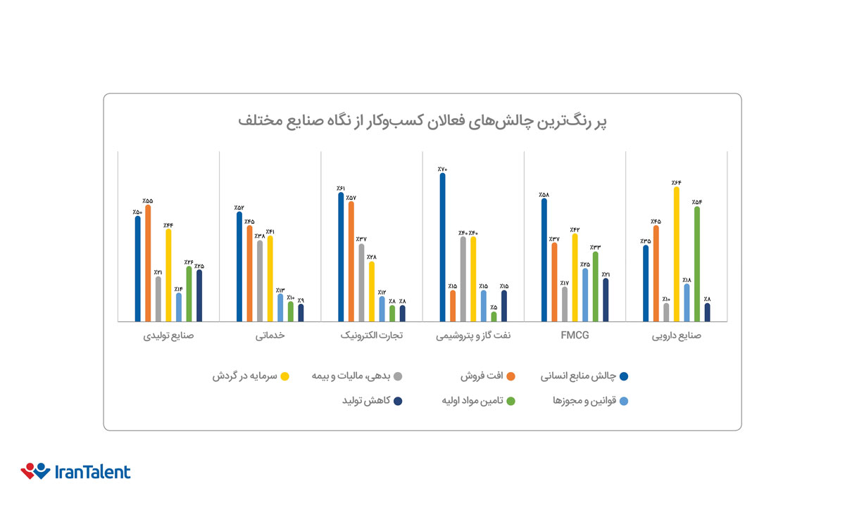 پر‌رنگ‌ترین چالش‌های فعالان کسب‌و‌کار از نگاه صنایع مختلف