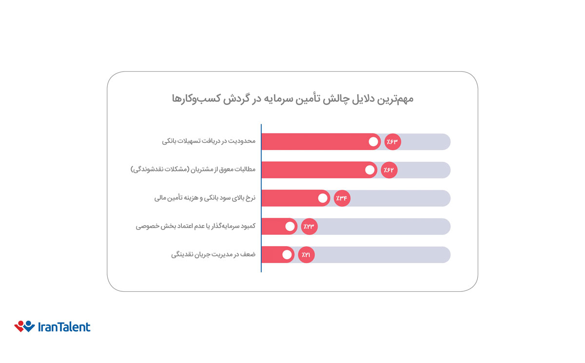 مهم‌ترین دلایل چالش تأمین سرمایه در گردش