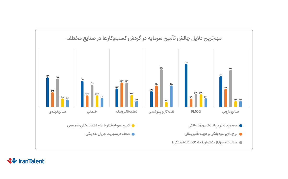 دلایل چالش تأمین سرمایه در گردش از نگاه صنایع مختلف