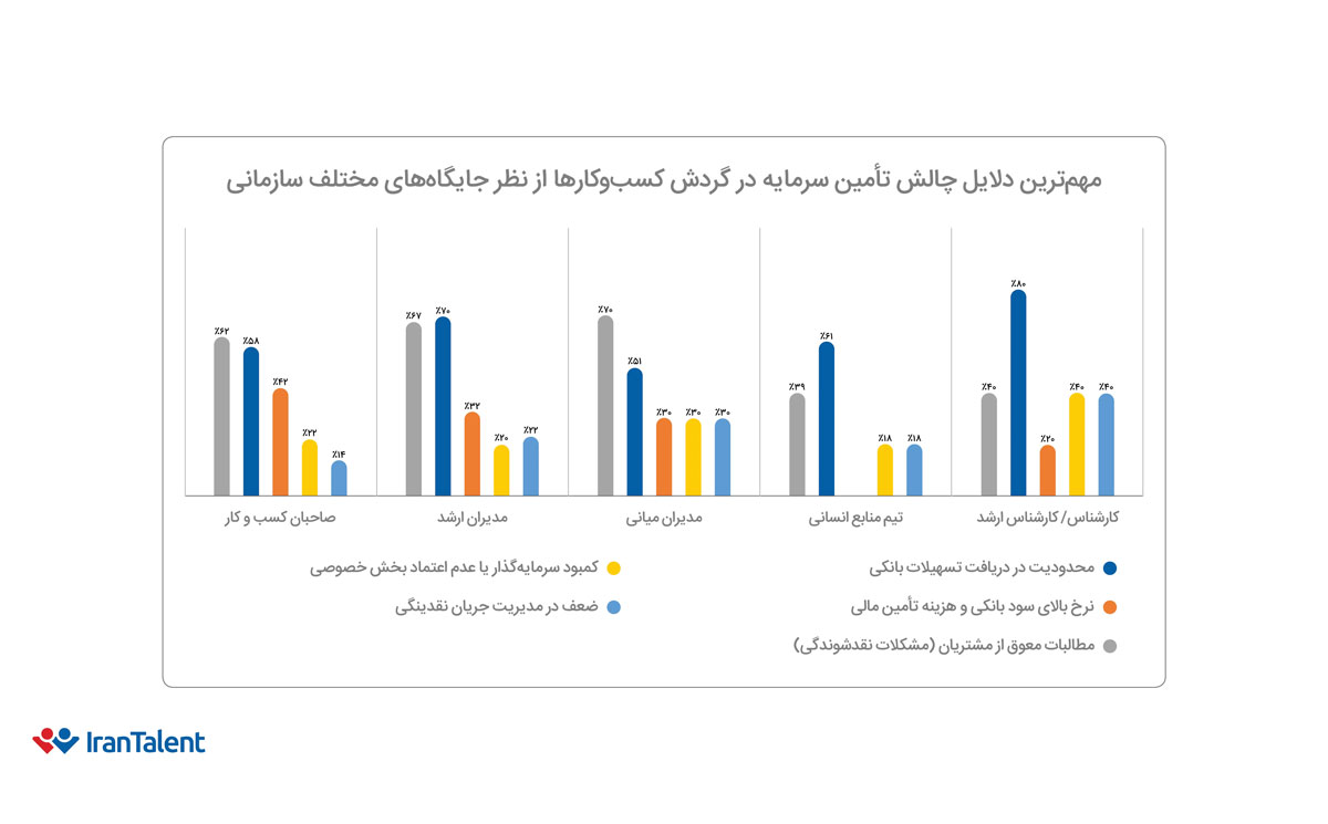 دلایل چالش تأمین سرمایه در گردش از نگاه جایگاه‌های سازمانی