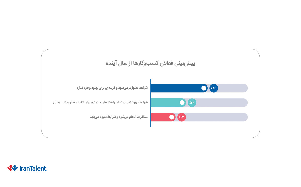نمودار پیش‌بینی فعالان کسب‌وکار از سال آینده