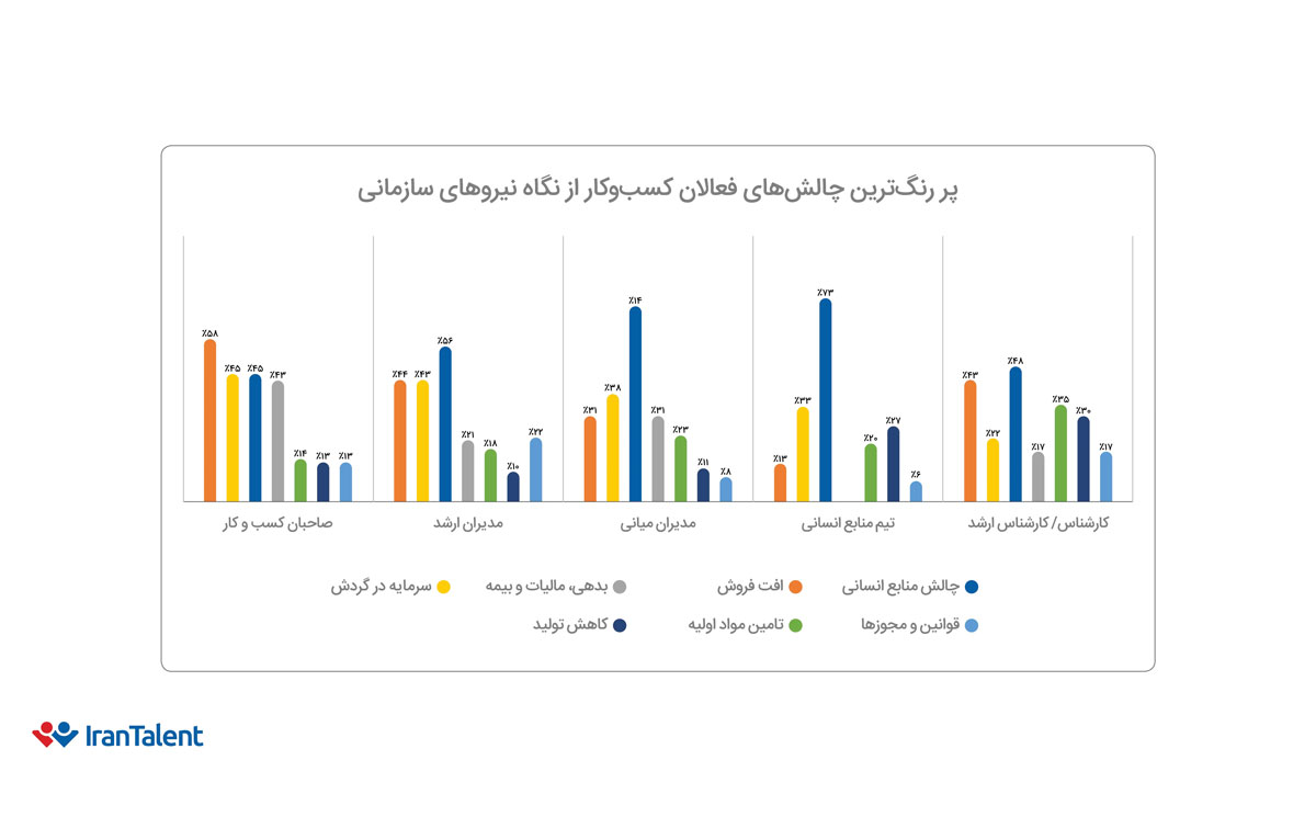 پر‌رنگ‌ترین چالش‌های فعالان کسب‌و‌کار از نگاه نیرو‌های سازمانی