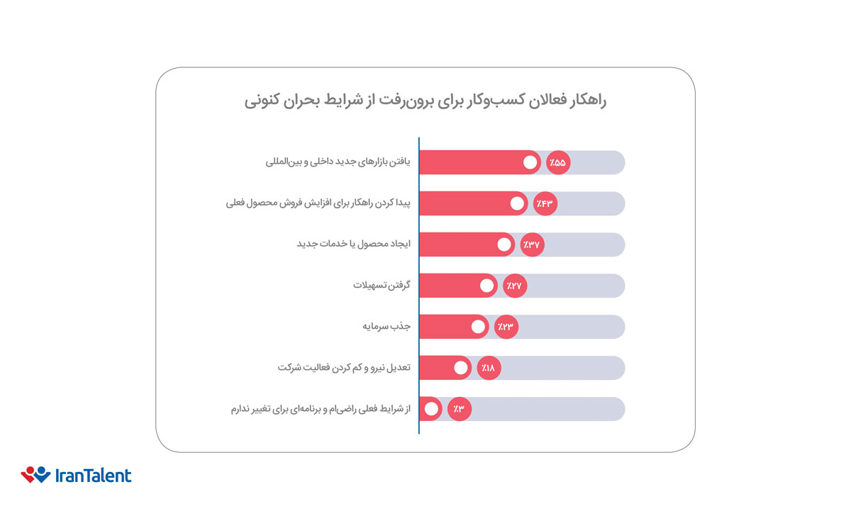 راهکارهای خروج از بحران از نگاه مدیران و صنایع