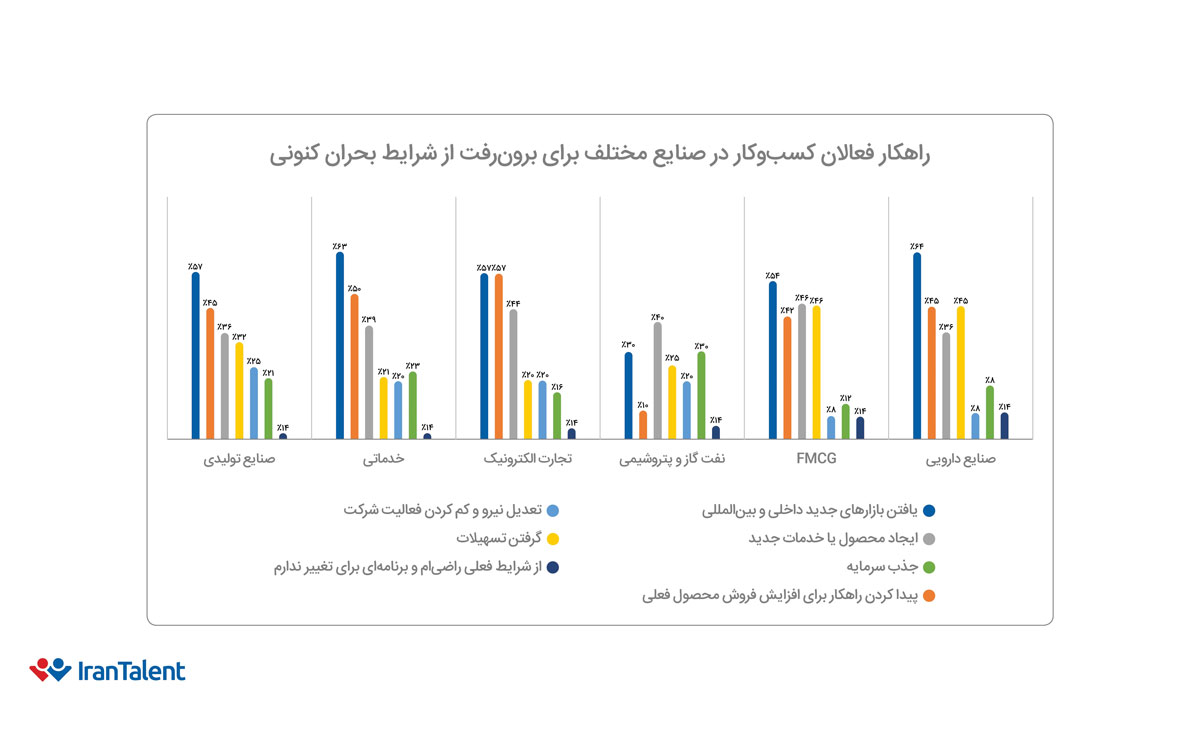 راهکارهای فعالان کسب‌وکار در صنایع مختلف