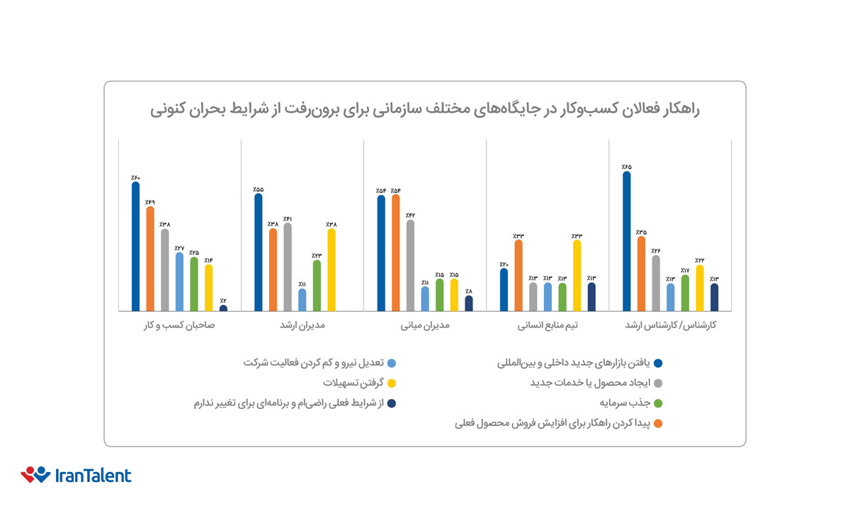 راهکارهای فعالان کسب‌وکار در جایگاه‌های سازمانی