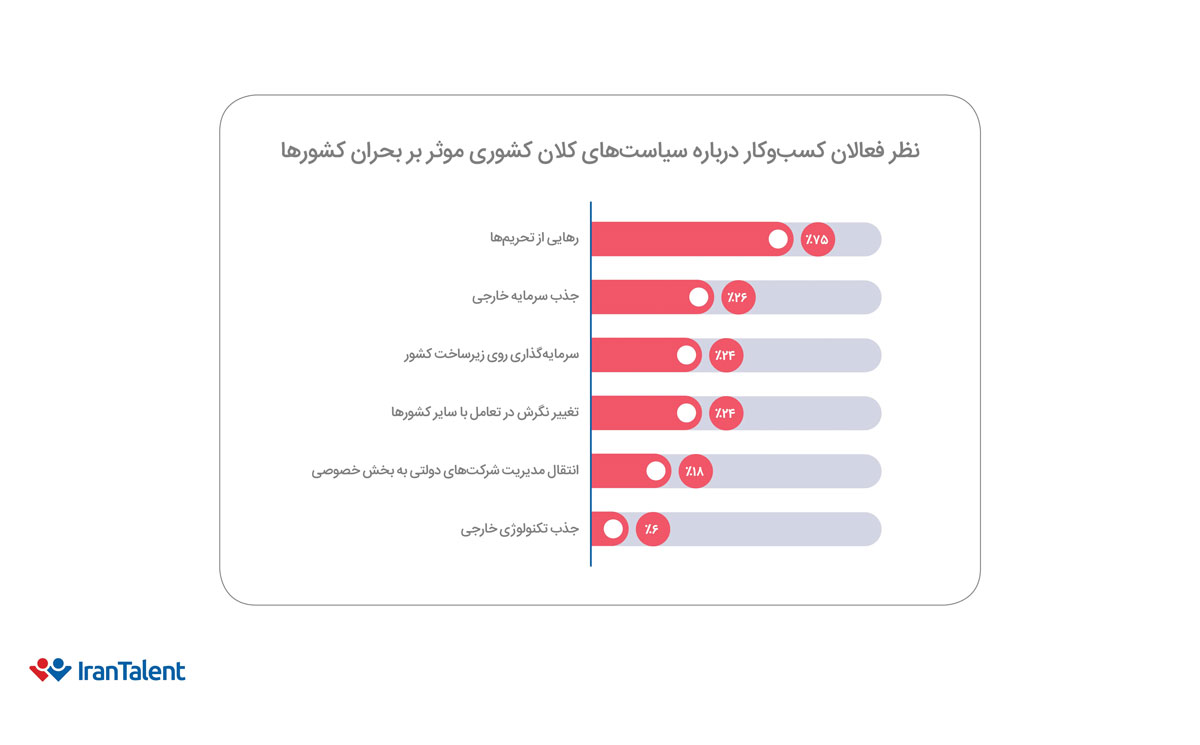شرایط اقتصادی و نرخ دلار؛ عامل‌های اصلی بحران