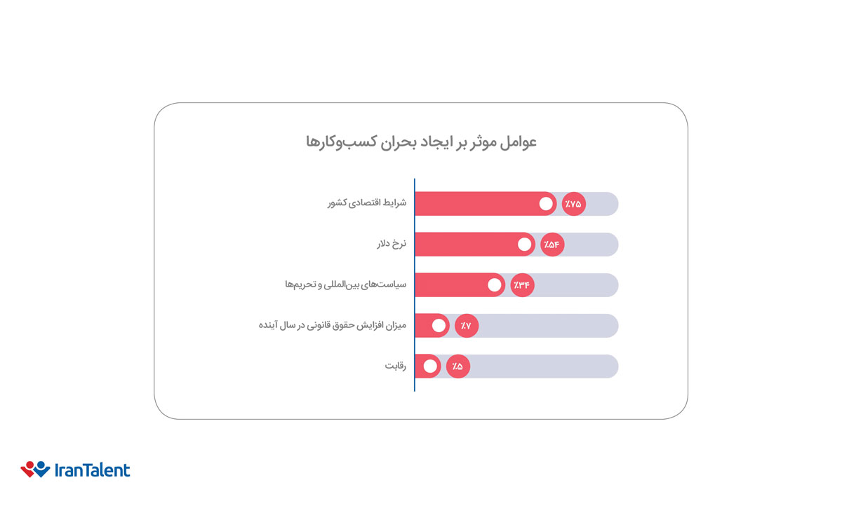 نرخ دلار و تحریم‌ها ترمز کسب‌وکارها را کشیده است