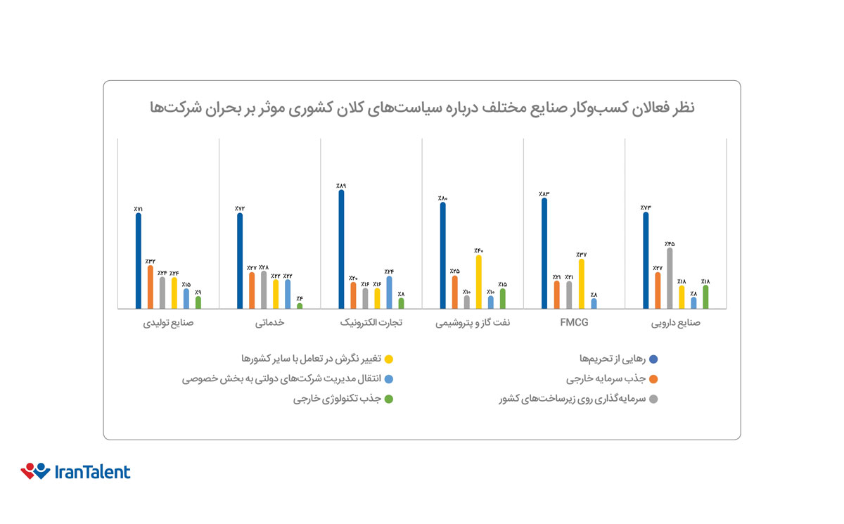 نظر فعالان کسب و کار در صنایع مختلف و از نگاه افراد مختلف سازمان درباره سیاست‌های کلان کشور موثر بر بحران شرکت‌ها