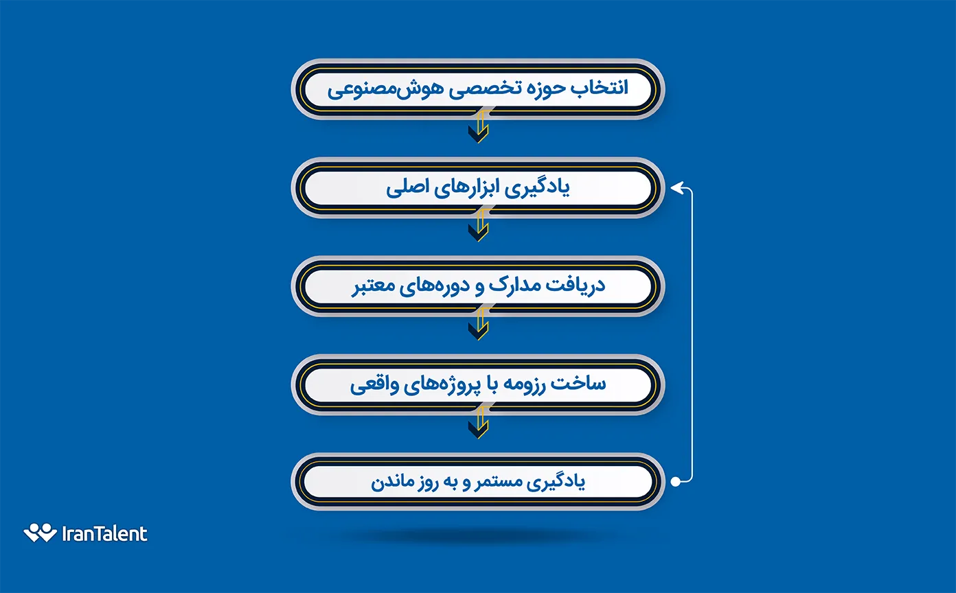 راهنمای 5 مرحله ای ورود به دنیای هوش مصنوعی