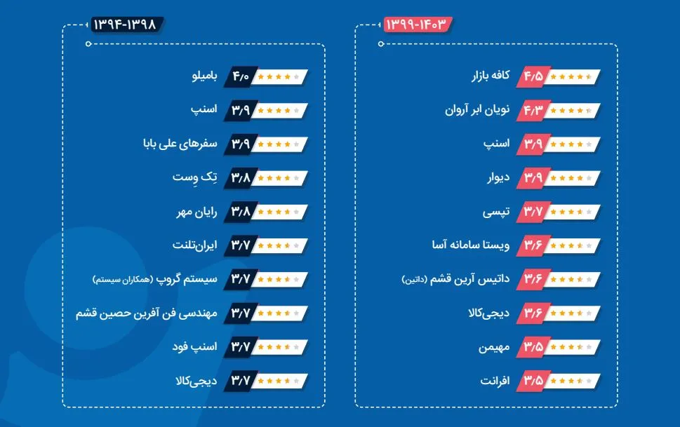 بالاترین امتیاز برند کارفمایی حوزه IT