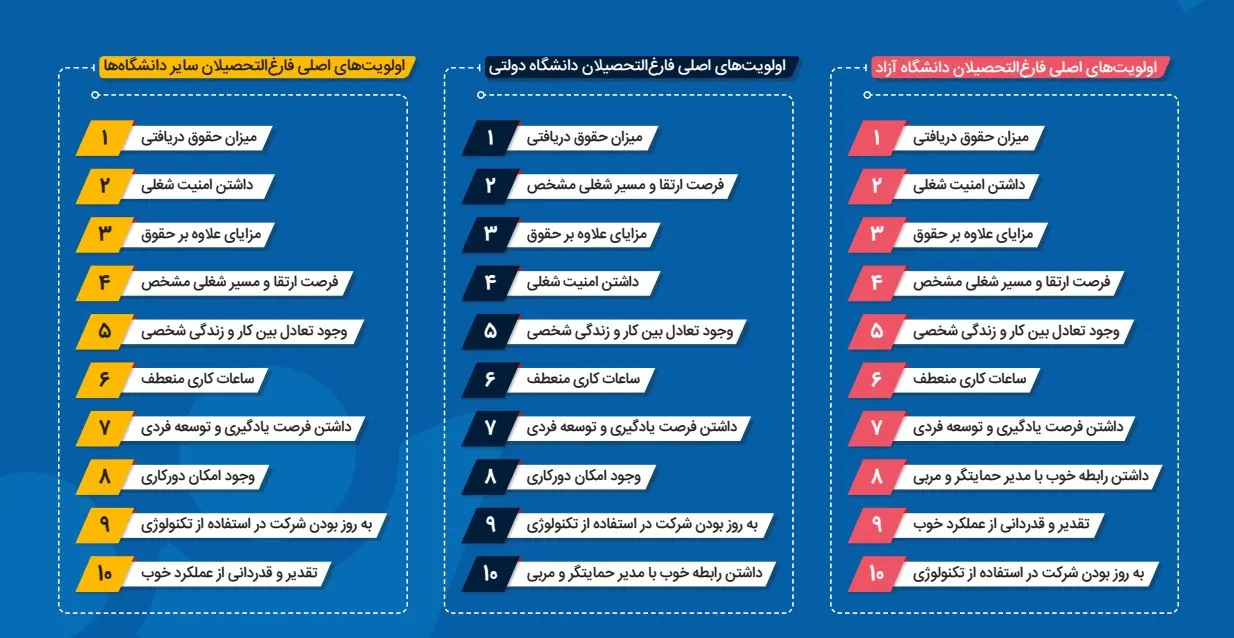 اولویت دانشگاه های مختلف برای انتخاب برند کارفرمایی