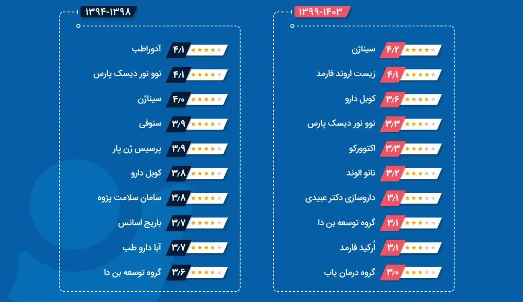 برترین برند کارفرمایی دارویی