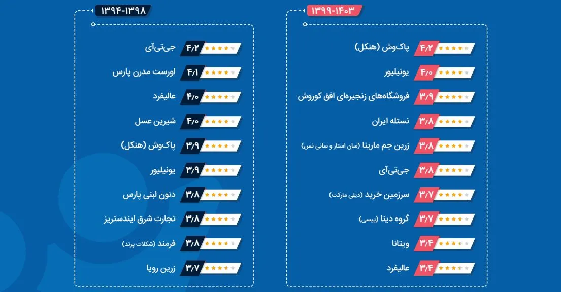 برترین برند کارفرمایی fmcg