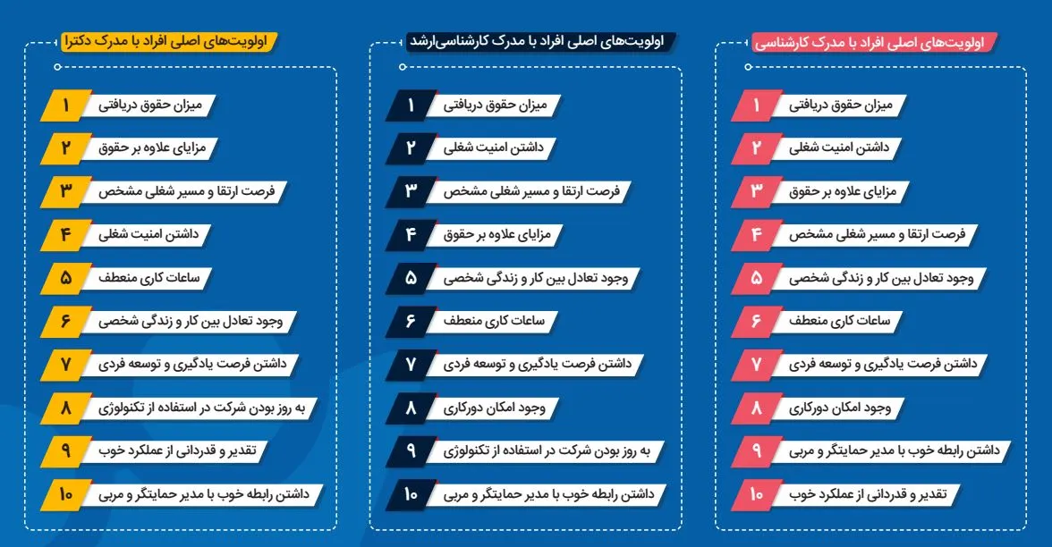 انتخاب برند کارفرمایی براساس مدرک تخصیلی