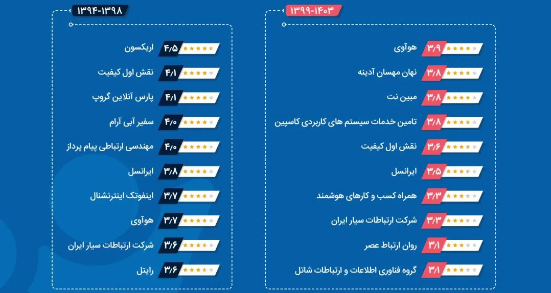 برترین برند کارفرمایی مخابرات و شبکه