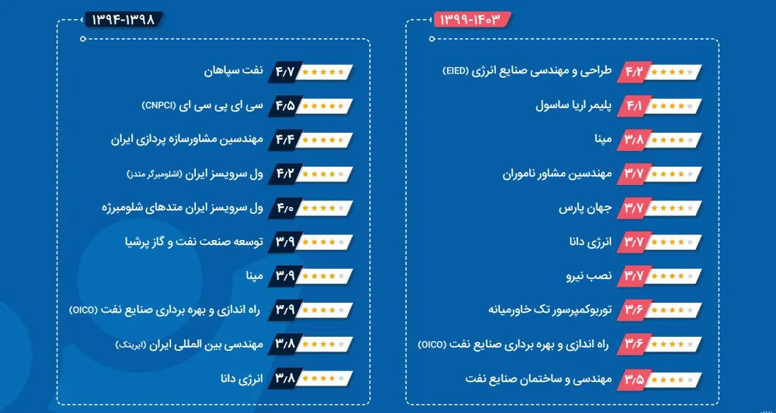 برترین برند کارفرمایی نفت و گاز