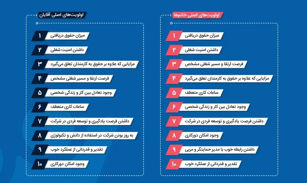 اولویت خانم ها و اقایان برای انتخاب محیط کار