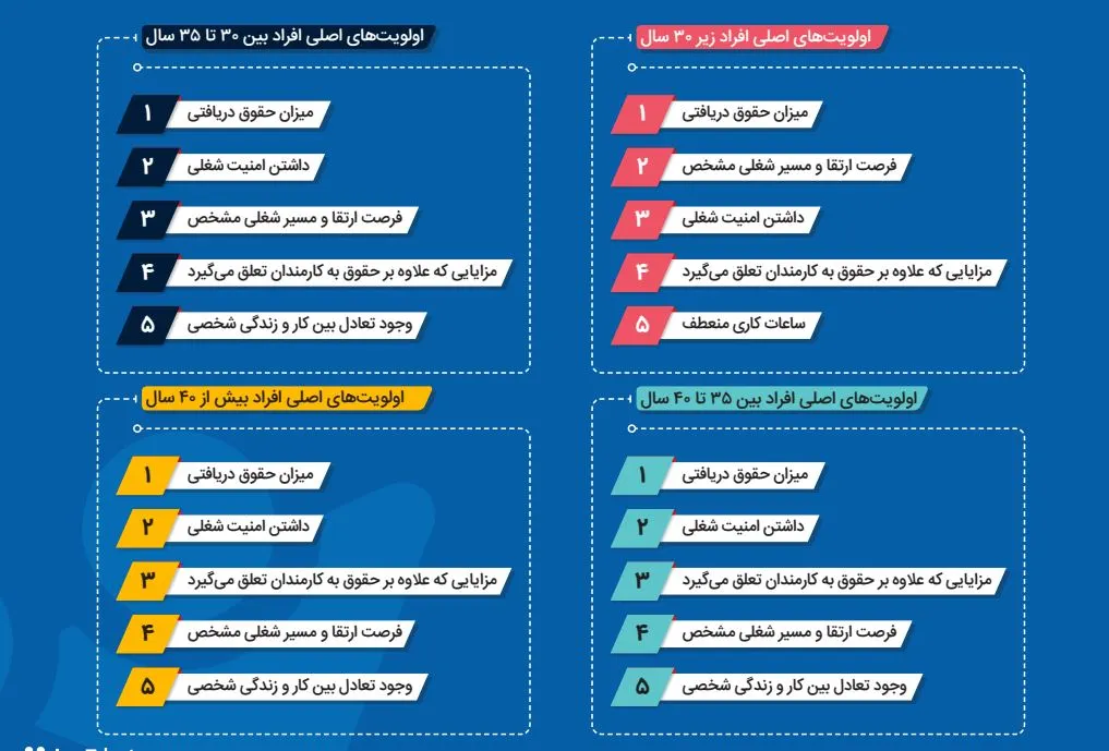 اولویت سنین مختلف برای انتخاب برند کارفرمایی