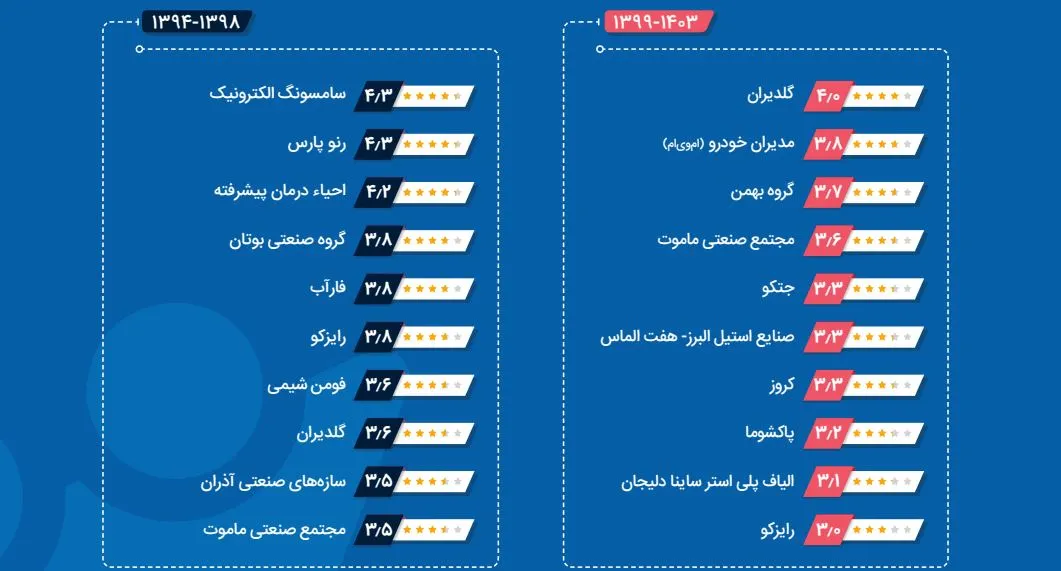 برترین برندهای کارفرمایی تولیدی