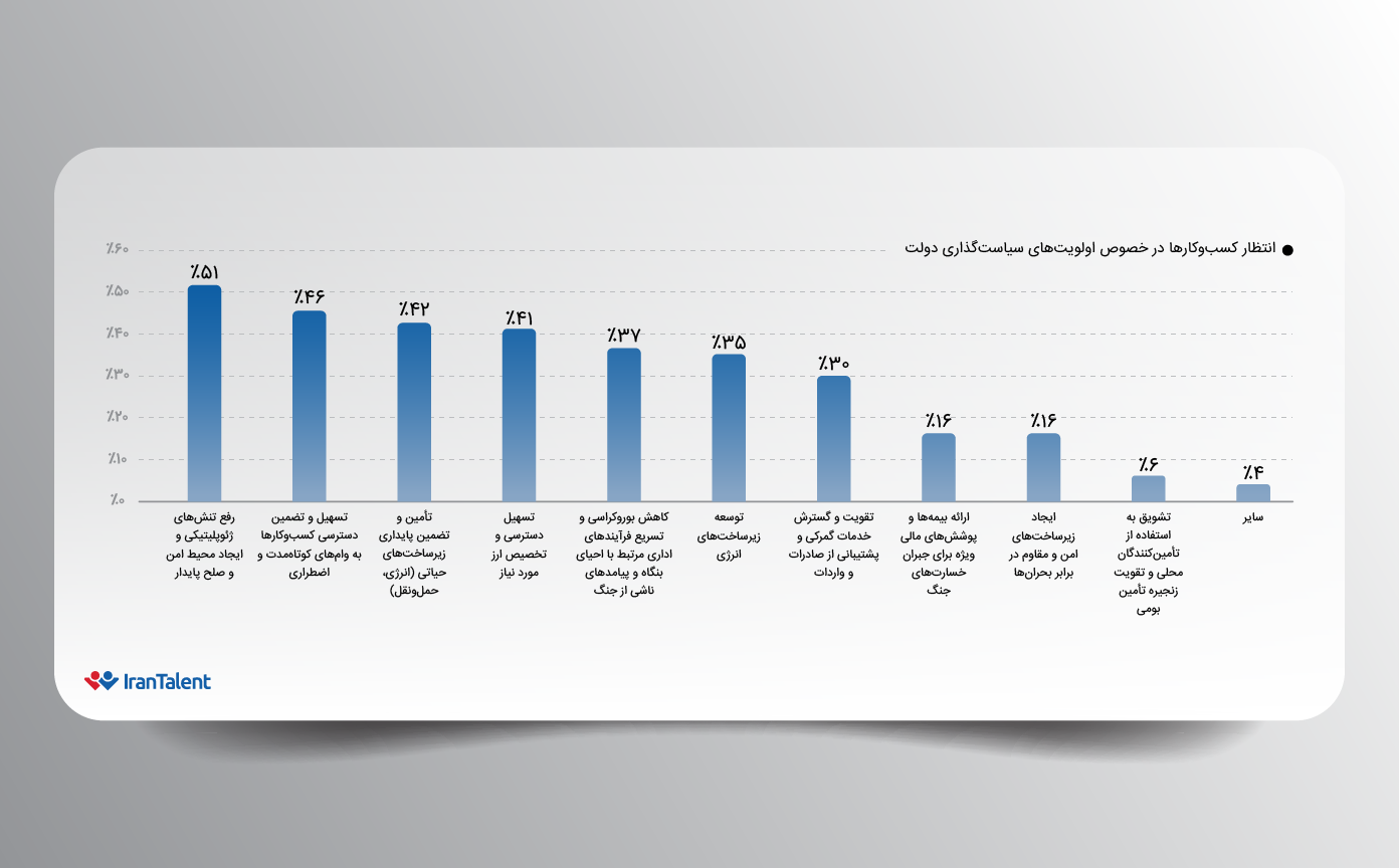 تاثیر جنگ 12 روزه روی کسب و کارها در ایران