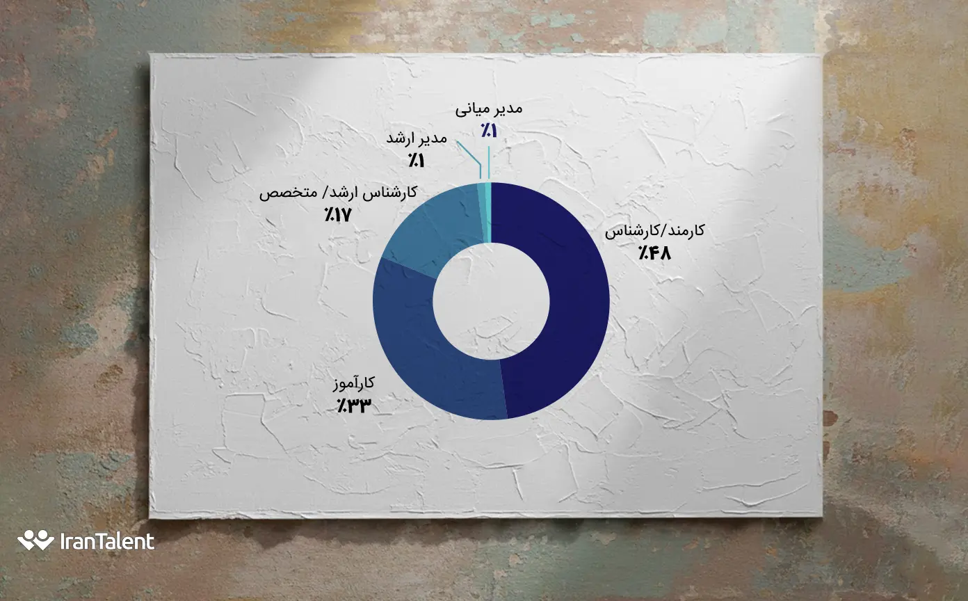 سطح ارشدیت رزومه های ارسالی نمایشگاه کار شریف