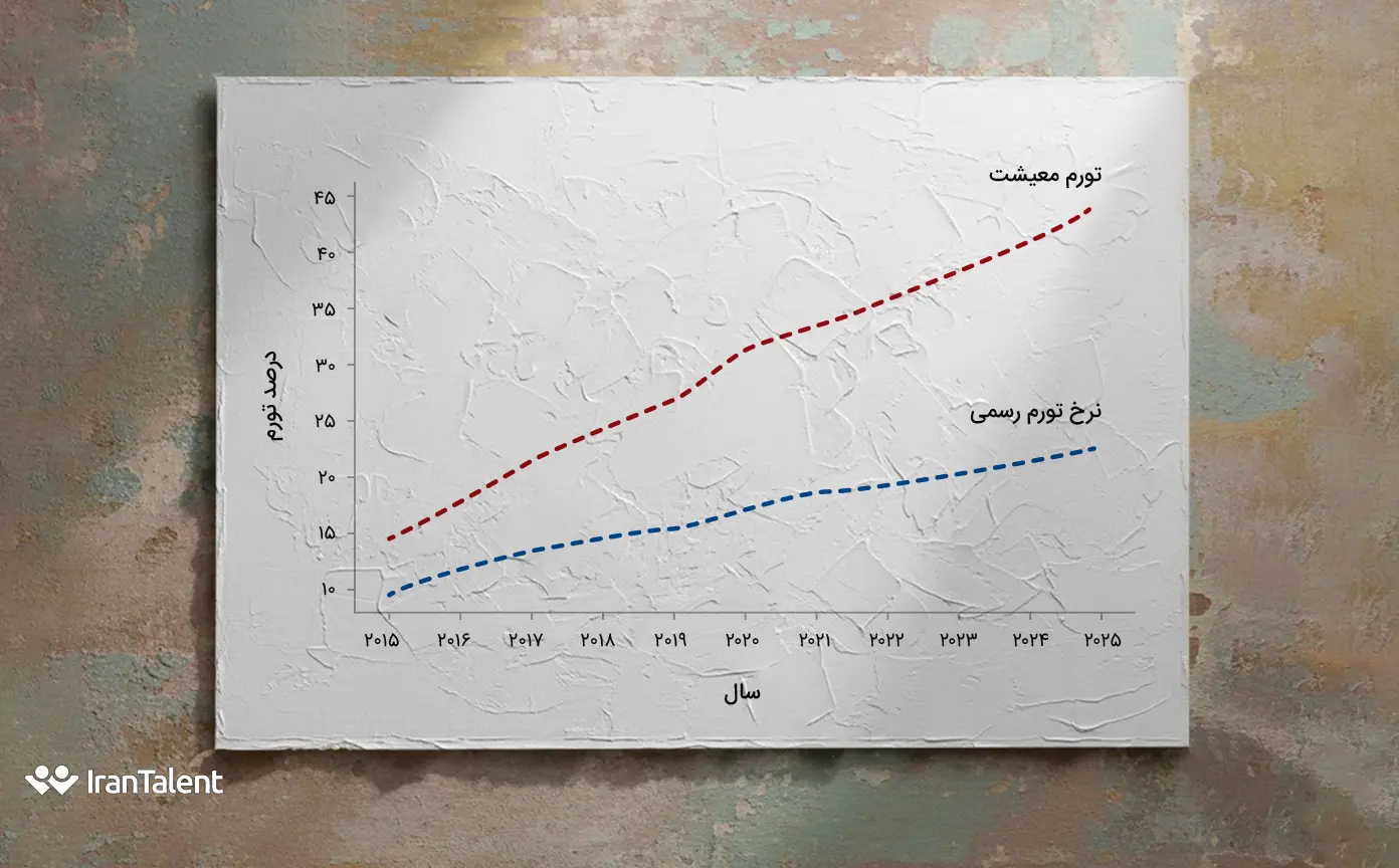 نرخ تورم و تعیین حقوق 1405